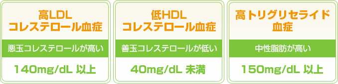高LDLコレステロール血症(悪玉コレステロールが高い)：140 mg/dL以上／低HDLコレステロール血症(善玉コレステロールが低い)：40 mg/dL未満／高トリグリセライド血症(中性脂肪が高い)：150 mg/dL以上